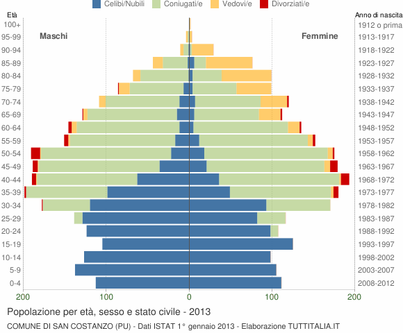 Grafico Popolazione per età, sesso e stato civile Comune di San Costanzo (PU)