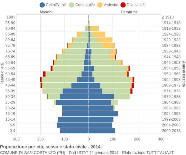 Grafico Popolazione per età, sesso e stato civile Comune di San Costanzo (PU)