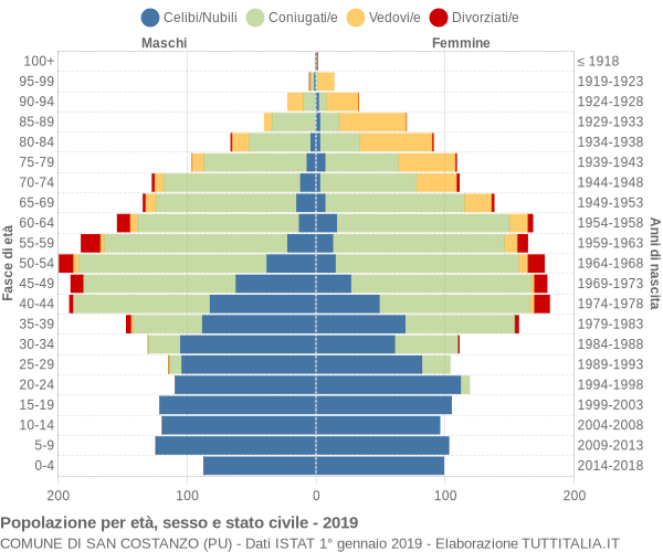 Grafico Popolazione per età, sesso e stato civile Comune di San Costanzo (PU)