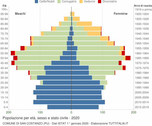 Grafico Popolazione per età, sesso e stato civile Comune di San Costanzo (PU)