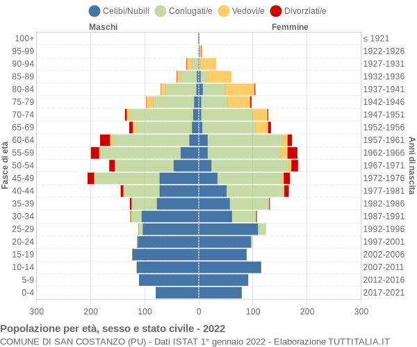 Grafico Popolazione per età, sesso e stato civile Comune di San Costanzo (PU)