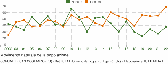 Grafico movimento naturale della popolazione Comune di San Costanzo (PU)