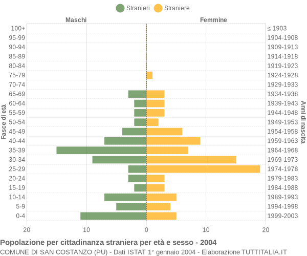 Grafico cittadini stranieri - San Costanzo 2004