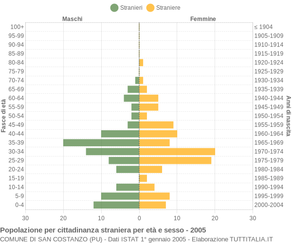 Grafico cittadini stranieri - San Costanzo 2005