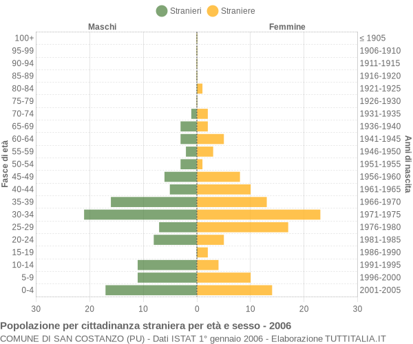 Grafico cittadini stranieri - San Costanzo 2006