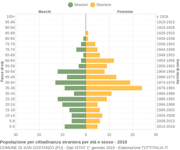 Grafico cittadini stranieri - San Costanzo 2019