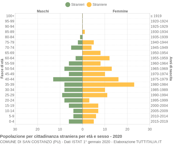 Grafico cittadini stranieri - San Costanzo 2020