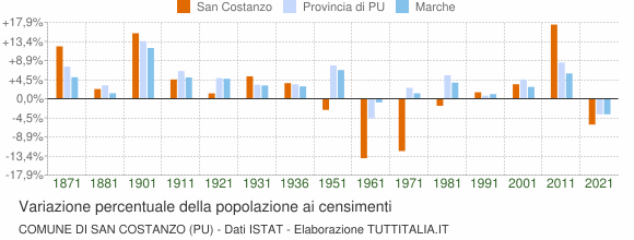 Grafico variazione percentuale della popolazione Comune di San Costanzo (PU)