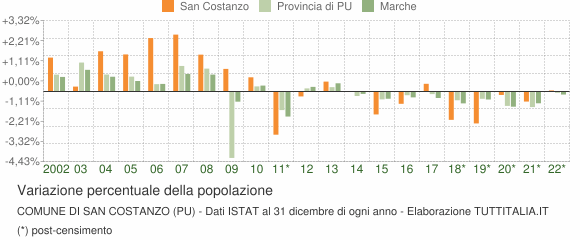 Variazione percentuale della popolazione Comune di San Costanzo (PU)