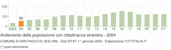 Grafico andamento popolazione stranieri Comune di San Paolo di Jesi (AN)