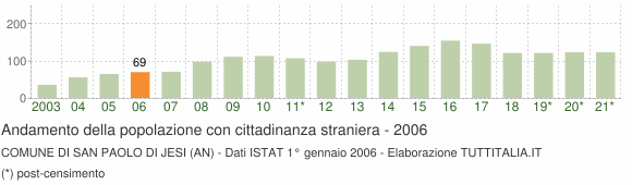 Grafico andamento popolazione stranieri Comune di San Paolo di Jesi (AN)