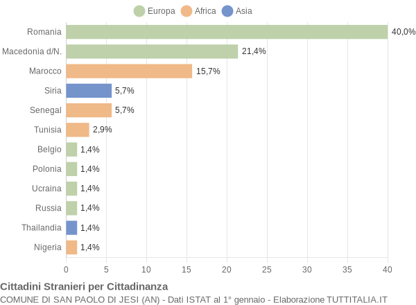 Grafico cittadinanza stranieri - San Paolo di Jesi 2007