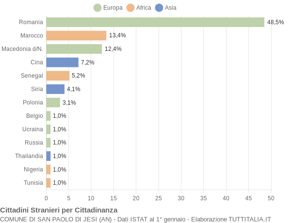 Grafico cittadinanza stranieri - San Paolo di Jesi 2008