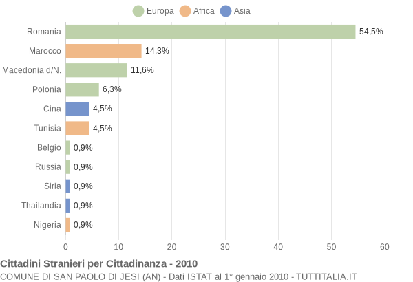 Grafico cittadinanza stranieri - San Paolo di Jesi 2010