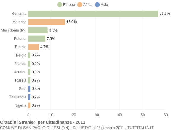 Grafico cittadinanza stranieri - San Paolo di Jesi 2011