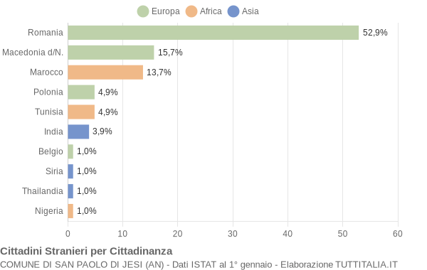 Grafico cittadinanza stranieri - San Paolo di Jesi 2013