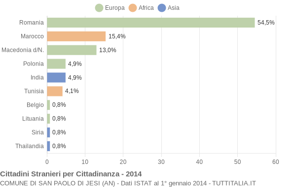 Grafico cittadinanza stranieri - San Paolo di Jesi 2014