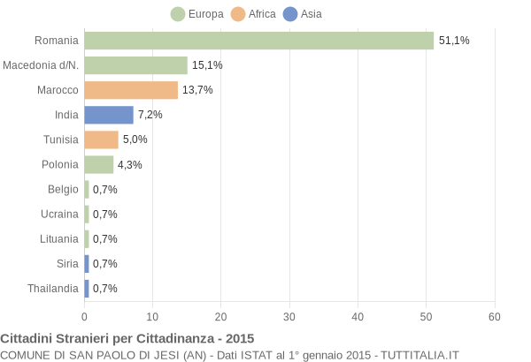 Grafico cittadinanza stranieri - San Paolo di Jesi 2015