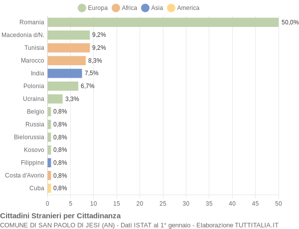 Grafico cittadinanza stranieri - San Paolo di Jesi 2019