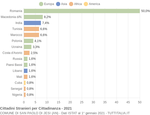 Grafico cittadinanza stranieri - San Paolo di Jesi 2021