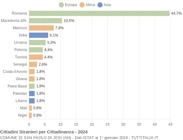 Grafico cittadinanza stranieri - San Paolo di Jesi 2024