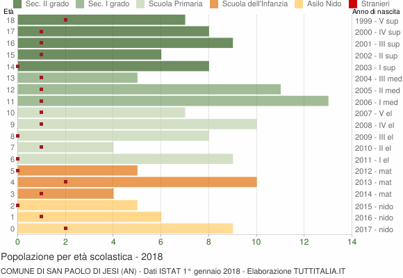 Grafico Popolazione in età scolastica - San Paolo di Jesi 2018