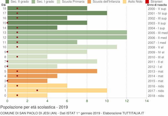 Grafico Popolazione in età scolastica - San Paolo di Jesi 2019
