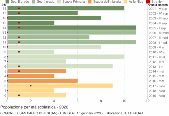 Grafico Popolazione in età scolastica - San Paolo di Jesi 2020