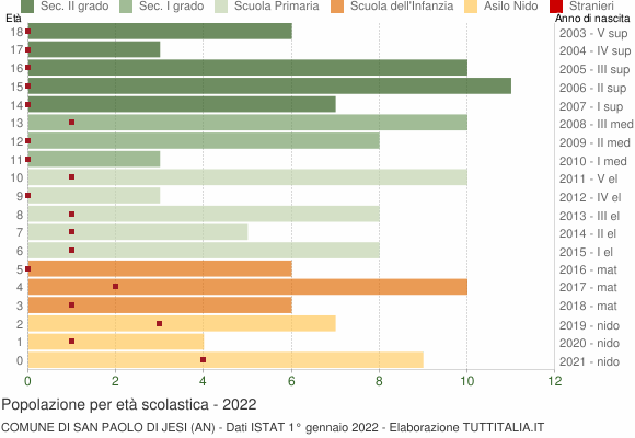 Grafico Popolazione in età scolastica - San Paolo di Jesi 2022