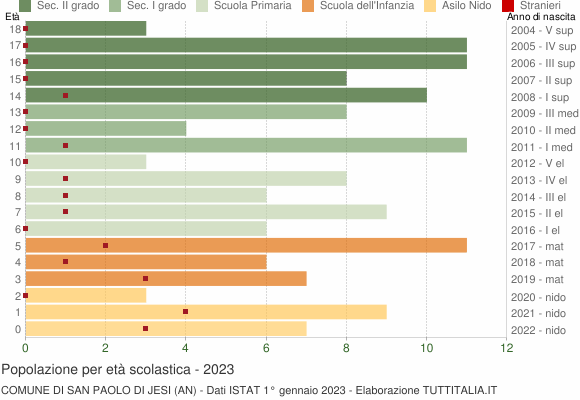 Grafico Popolazione in età scolastica - San Paolo di Jesi 2023