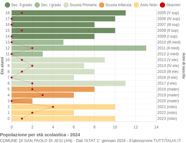 Grafico Popolazione in età scolastica - San Paolo di Jesi 2024