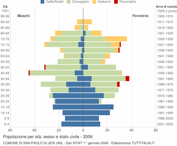Grafico Popolazione per età, sesso e stato civile Comune di San Paolo di Jesi (AN)