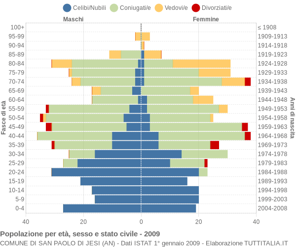 Grafico Popolazione per età, sesso e stato civile Comune di San Paolo di Jesi (AN)