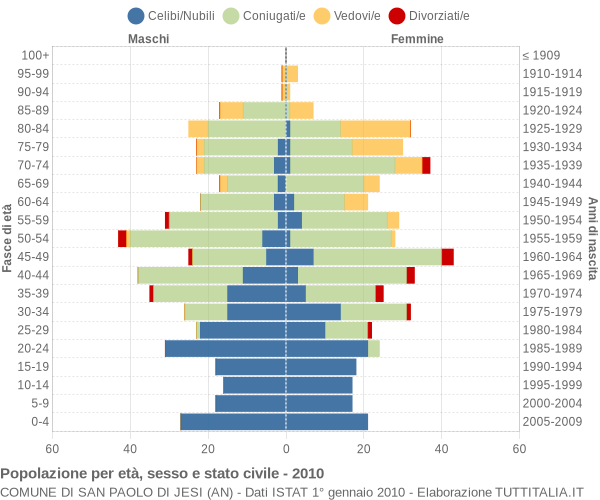 Grafico Popolazione per età, sesso e stato civile Comune di San Paolo di Jesi (AN)