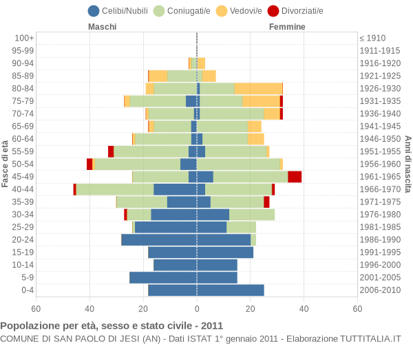 Grafico Popolazione per età, sesso e stato civile Comune di San Paolo di Jesi (AN)