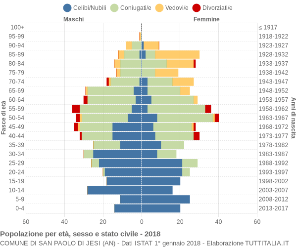 Grafico Popolazione per età, sesso e stato civile Comune di San Paolo di Jesi (AN)