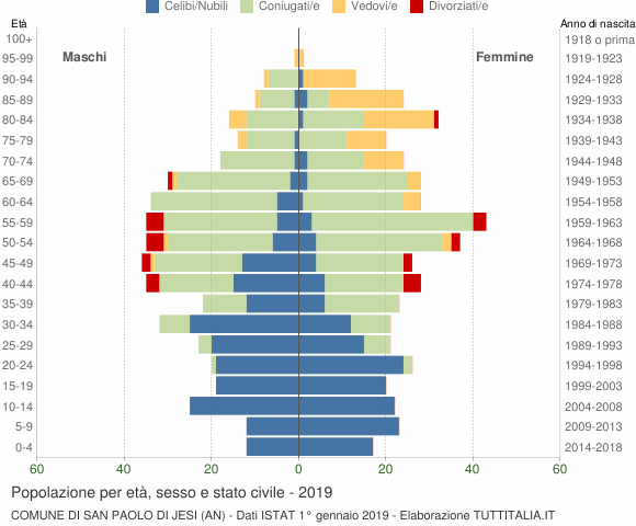 Grafico Popolazione per età, sesso e stato civile Comune di San Paolo di Jesi (AN)