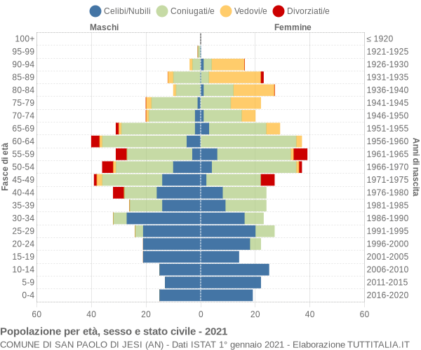 Grafico Popolazione per età, sesso e stato civile Comune di San Paolo di Jesi (AN)