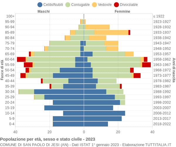 Grafico Popolazione per età, sesso e stato civile Comune di San Paolo di Jesi (AN)