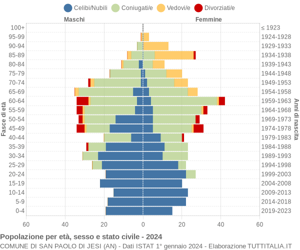 Grafico Popolazione per età, sesso e stato civile Comune di San Paolo di Jesi (AN)