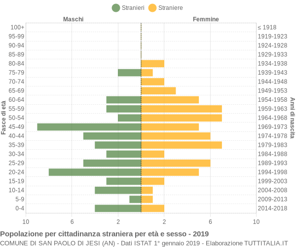 Grafico cittadini stranieri - San Paolo di Jesi 2019