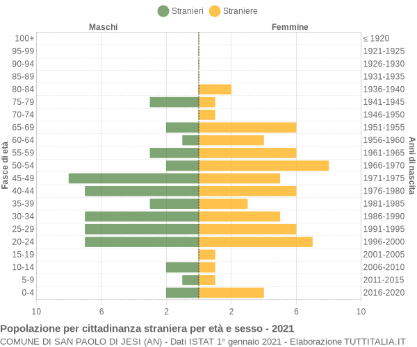 Grafico cittadini stranieri - San Paolo di Jesi 2021