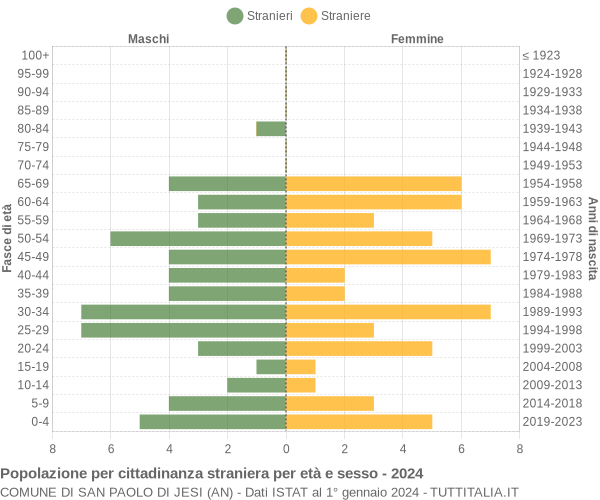 Grafico cittadini stranieri - San Paolo di Jesi 2024