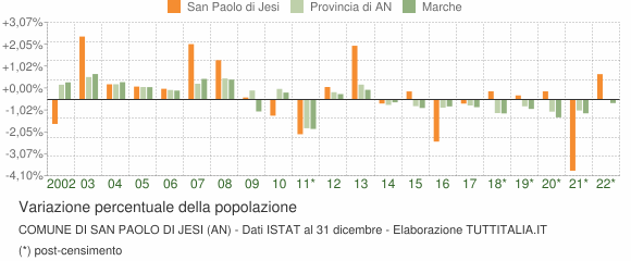 Variazione percentuale della popolazione Comune di San Paolo di Jesi (AN)