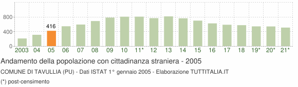 Grafico andamento popolazione stranieri Comune di Tavullia (PU)