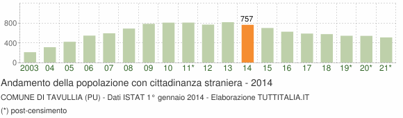 Grafico andamento popolazione stranieri Comune di Tavullia (PU)