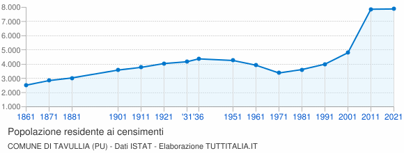 Grafico andamento storico popolazione Comune di Tavullia (PU)