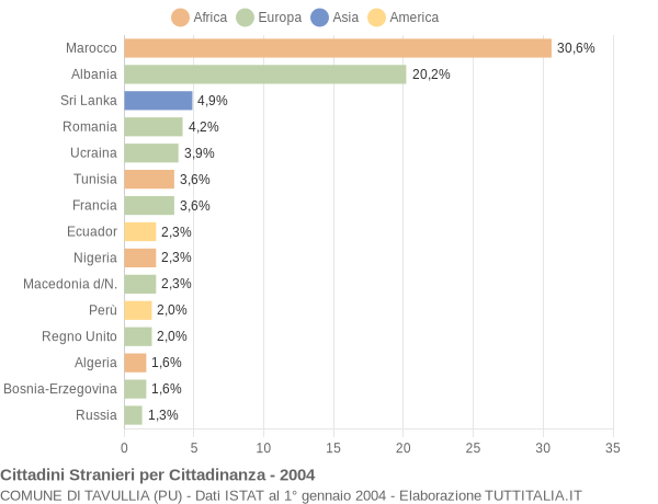 Grafico cittadinanza stranieri - Tavullia 2004