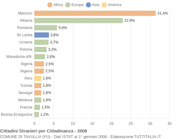 Grafico cittadinanza stranieri - Tavullia 2008