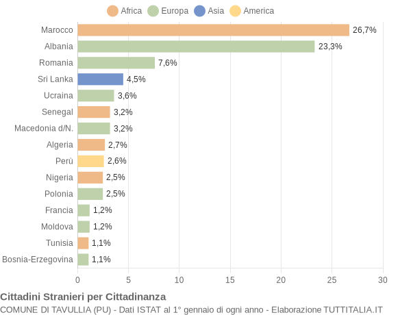 Grafico cittadinanza stranieri - Tavullia 2010